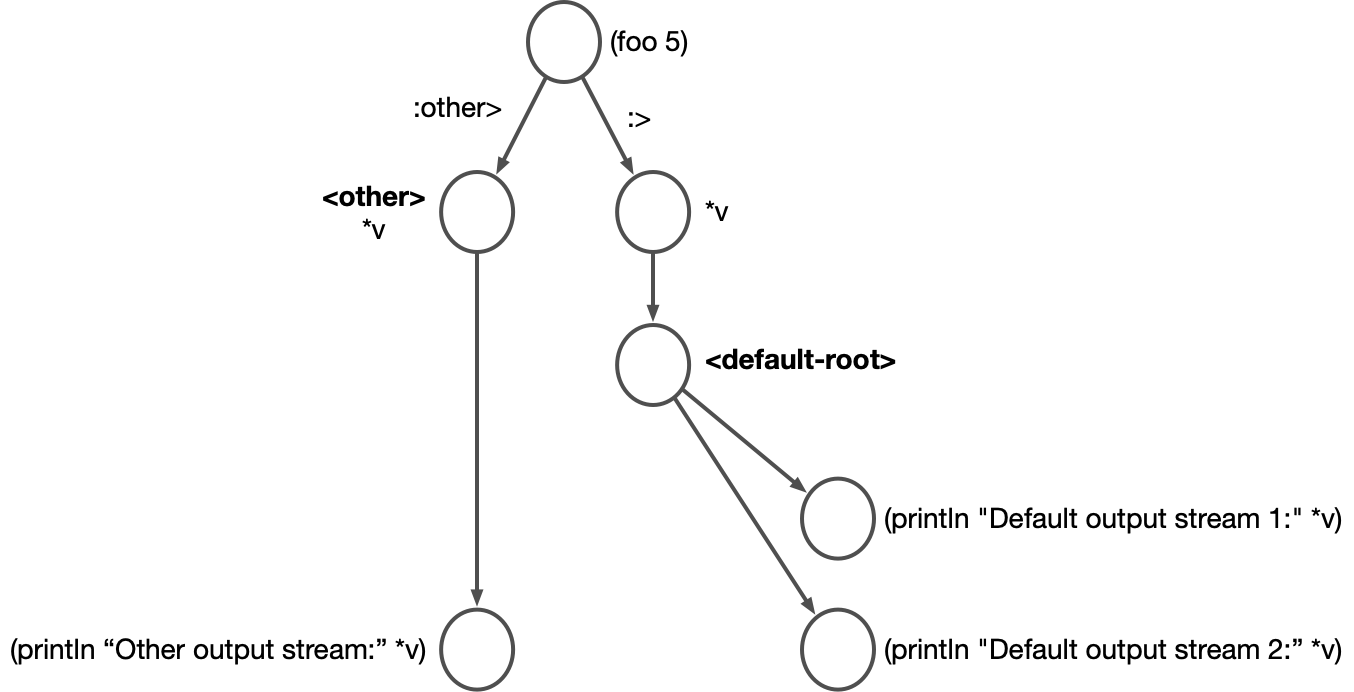 clj branching