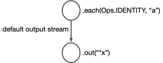 default output stream