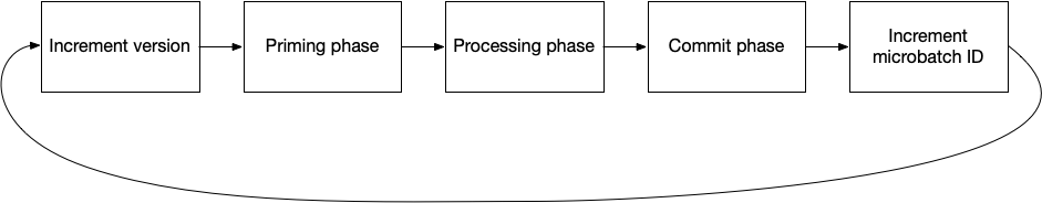 microbatch loop