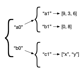 simple data structure