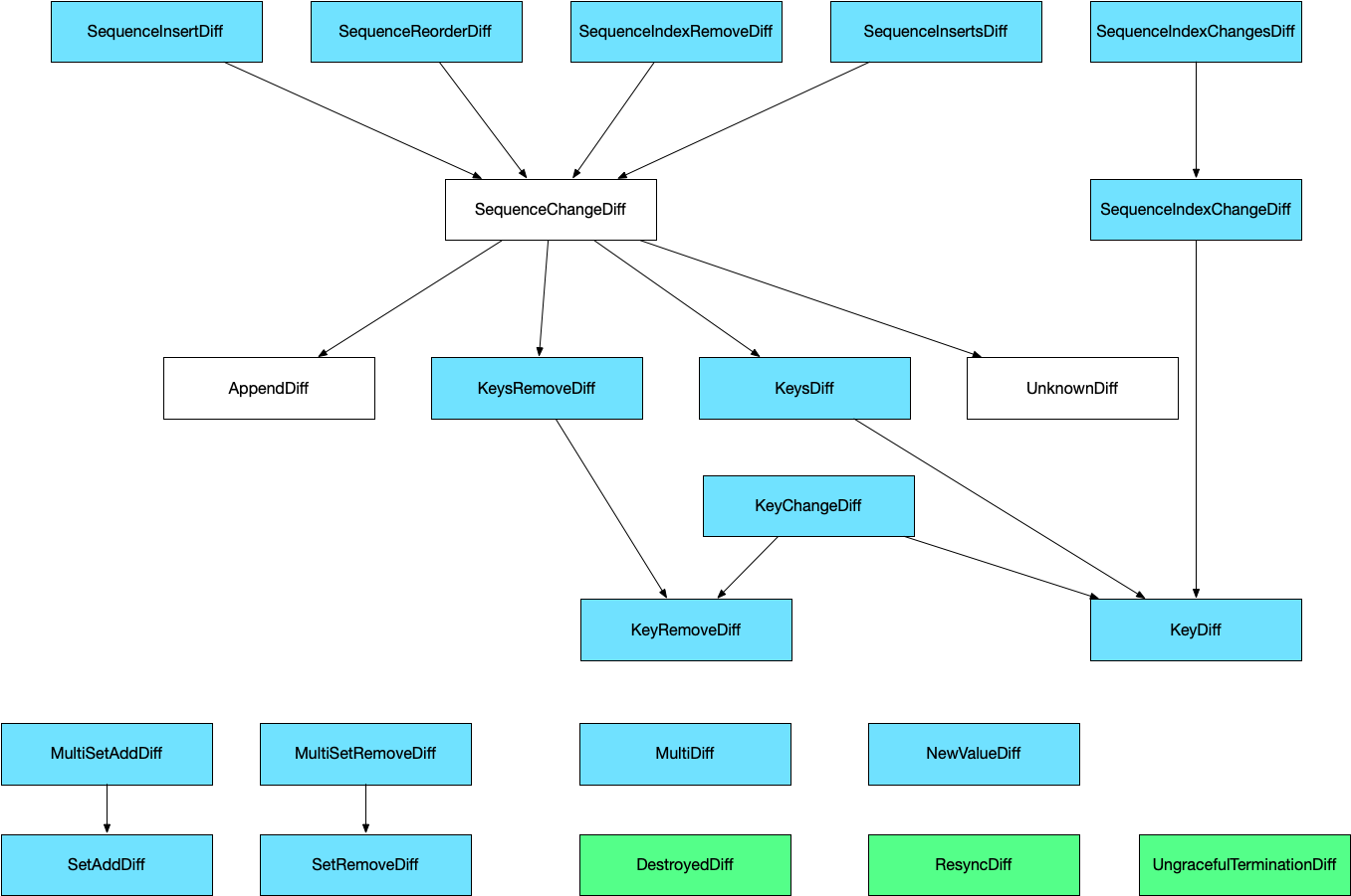 diff hierarchy