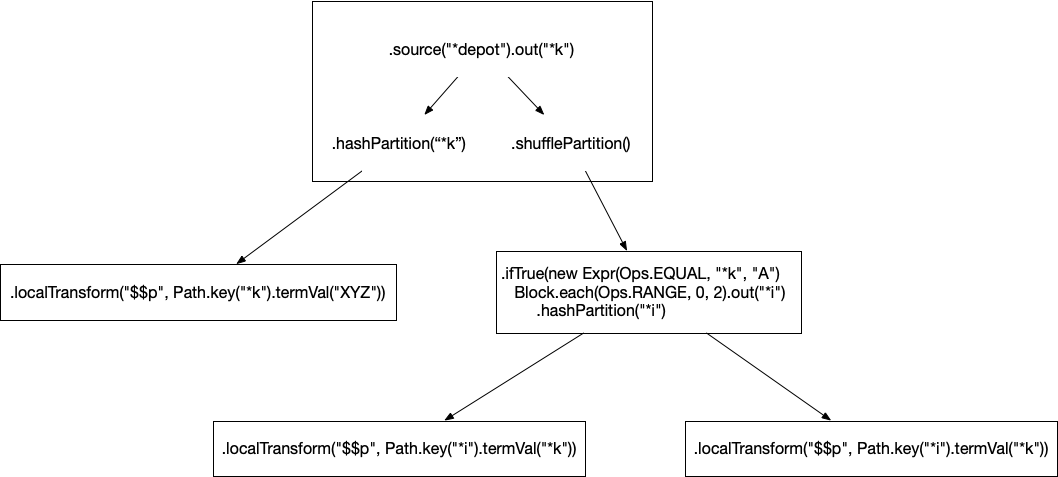 event tree