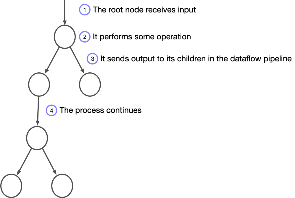 basic dataflow graph